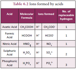 Ions formed various acids such as Acetic, formic, nitric acid etc