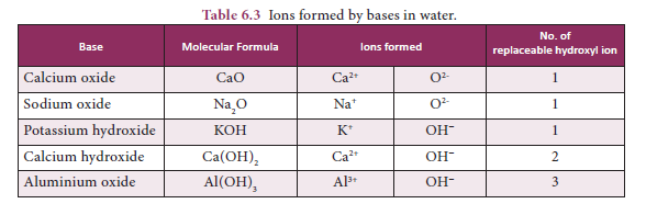 Ions formed by bases such as calcium oxide, sodium oxide etc in water
