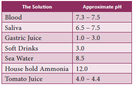 pH value of common solutions such as blood, saliva, gastric juice, soft drinks, sea water, house hold ammonia and tomato juice etc