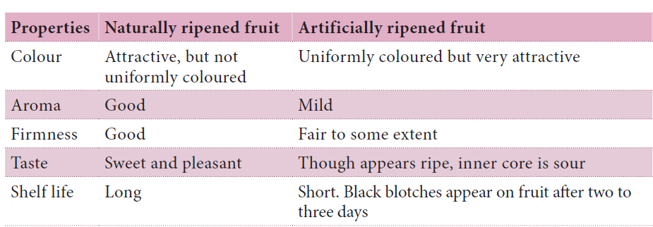 Difference between naturally ripened fruit and artificially ripened fruit