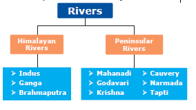 Types of Rivers in India