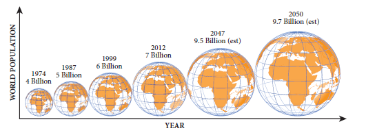 population of world