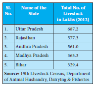 Distribution of livestock in India