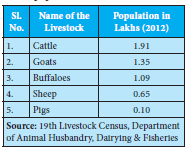 Livestock
population of India in 2012