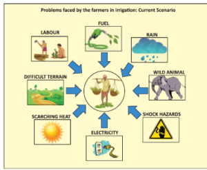 Problems faced by farmers in India Upsc | Andedge