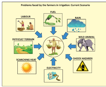 problems faced by indian farmers