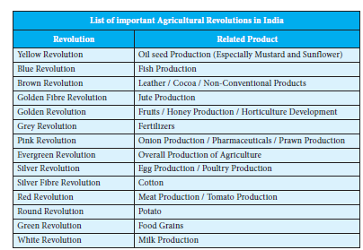 Agriculture revolutions in India
