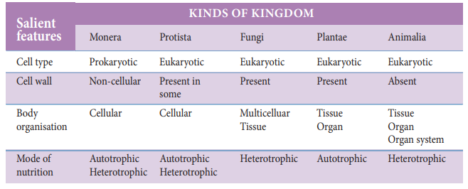 Comparative account of different characteristics of the five kingdom