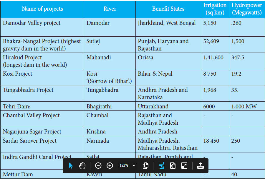 Multipurpose River Valley Projects used for primary for agriculture and combination of agriculture and hydro power plant