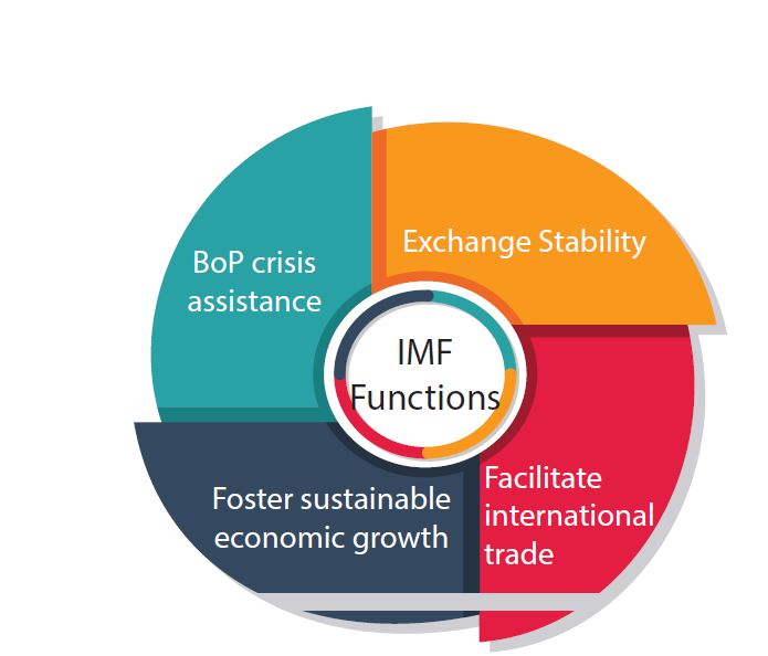 functions of international monetary fund