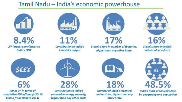 tamil nadu economic growth