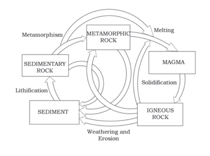 geography optional - Physical geography of rock cycle