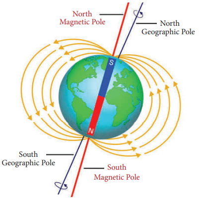 Magnetism of earth