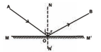 Ray diagram of Plane Mirror, with reference to the laws of reflection