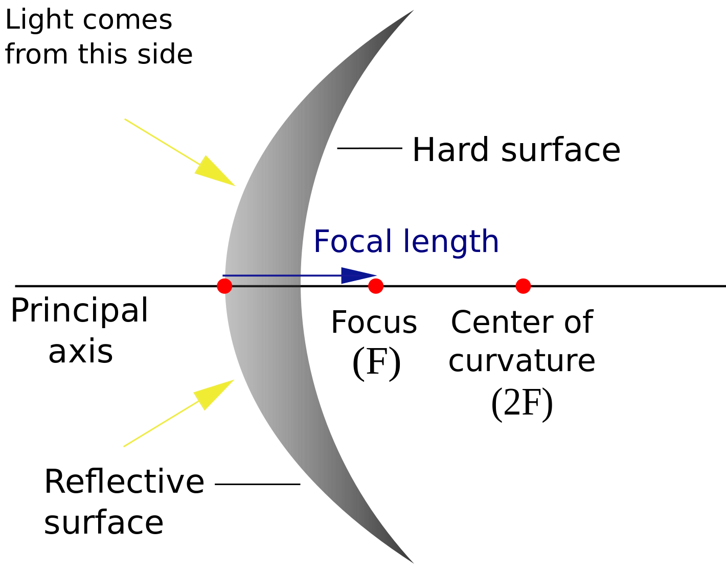 Ray diagram of convex mirror, with principal axis, reflective surface, focus, center of curvature is shown