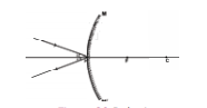 Light which is incident at pole and mirror is convex