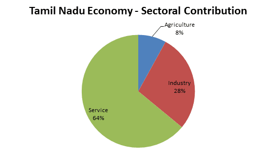 Economic Trends in Tamilnadu- Sector based contribution of Industries