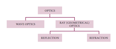 Classification of optics into wave optics and Ray or Geometrical optics.Further Ray optics is classified into reflection and refraction