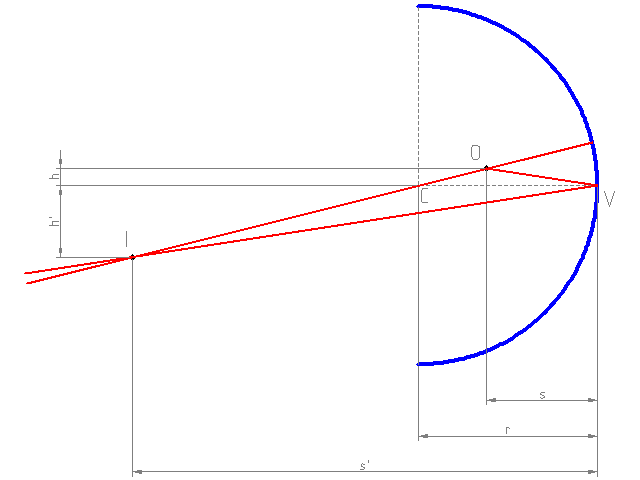 Ray diagram of concave mirror, with principal axis, center of curvature, focus, reflective surface is shown