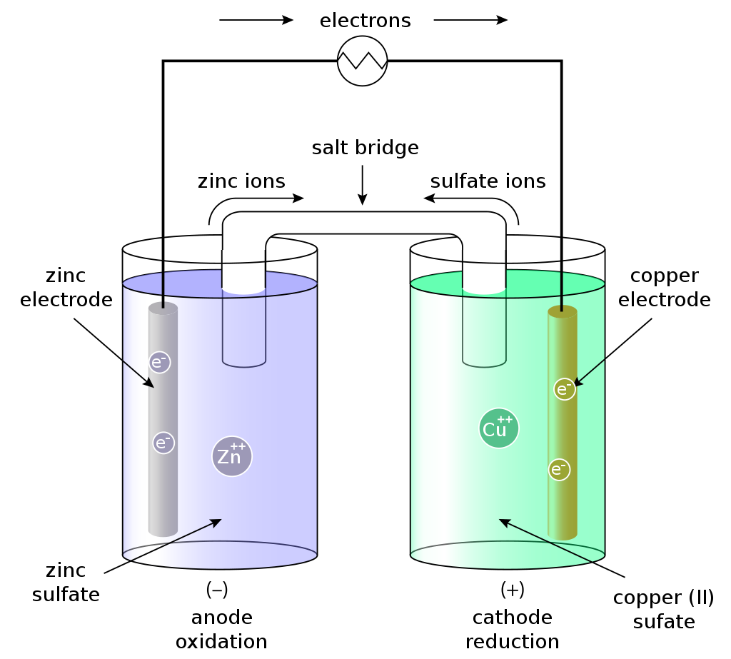 A simple diagram for Daniel cell, that  has two container with different electrodes and electrolytes connected by salt bridge
