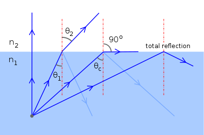Ray diagram from total internal reflection