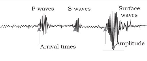 Waves of earthquake 