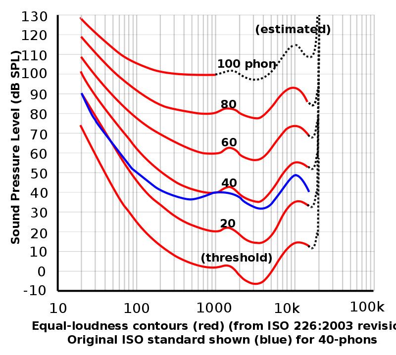 Different aspects of sounds