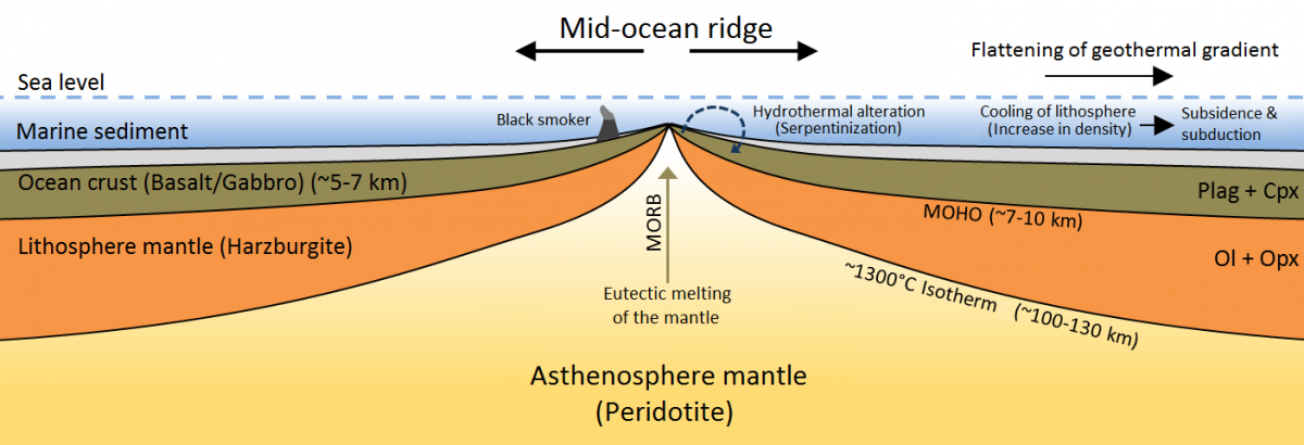 Mid-Ocean Ridge Volcanoes