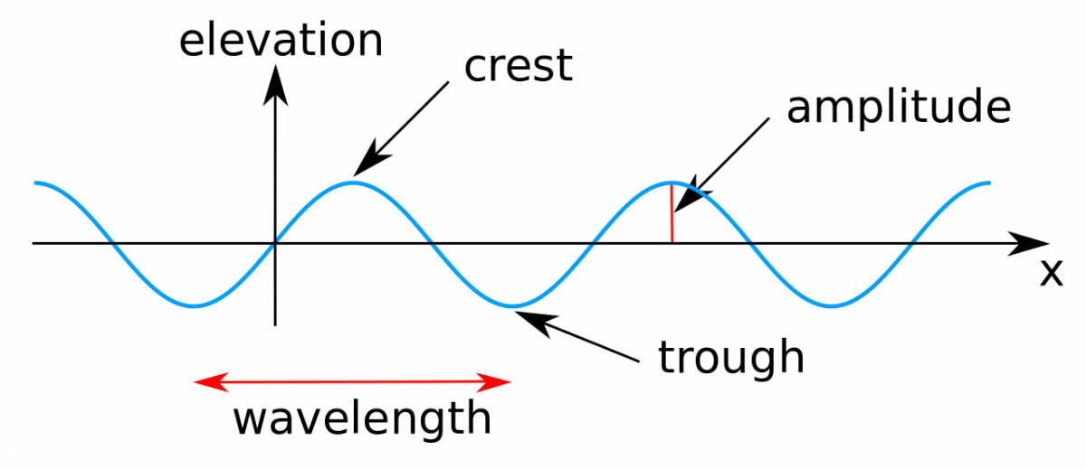 Characteristics of Waves - Height, Crest, Wavelength, amplitude, trough