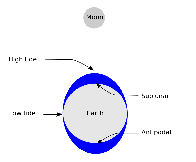  lunar portion of Earth's tides