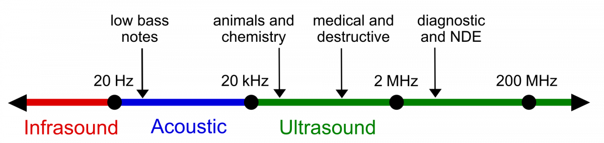 Ultrasound Range Diagram