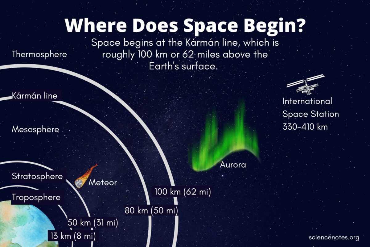 Karman line space boundary Upsc